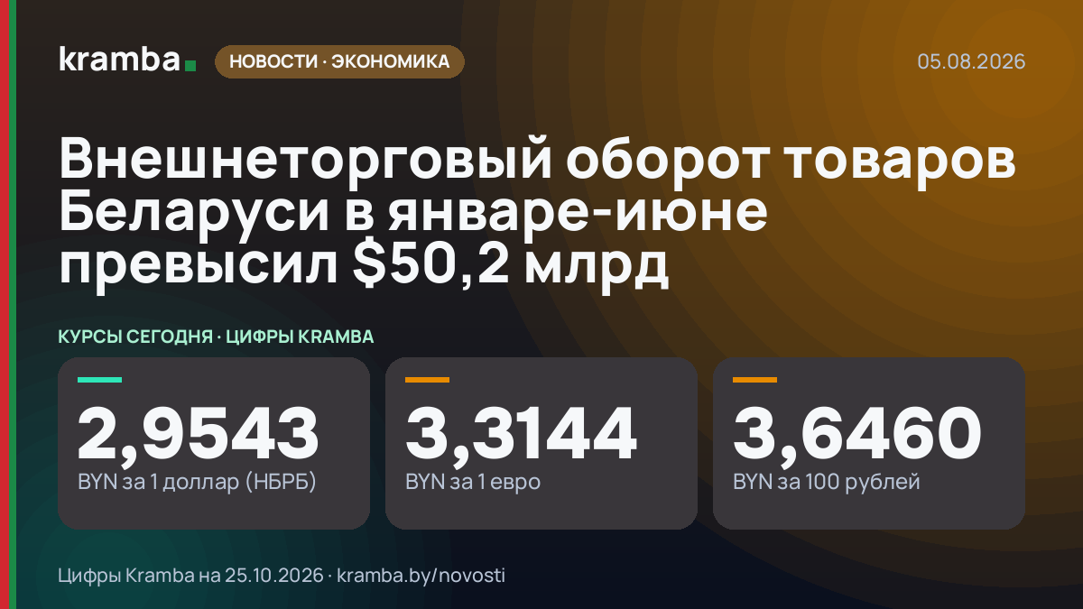 Инфографика Kramba: Внешнеторговый оборот товаров Беларуси в январе-июне превысил $50,2 млрд