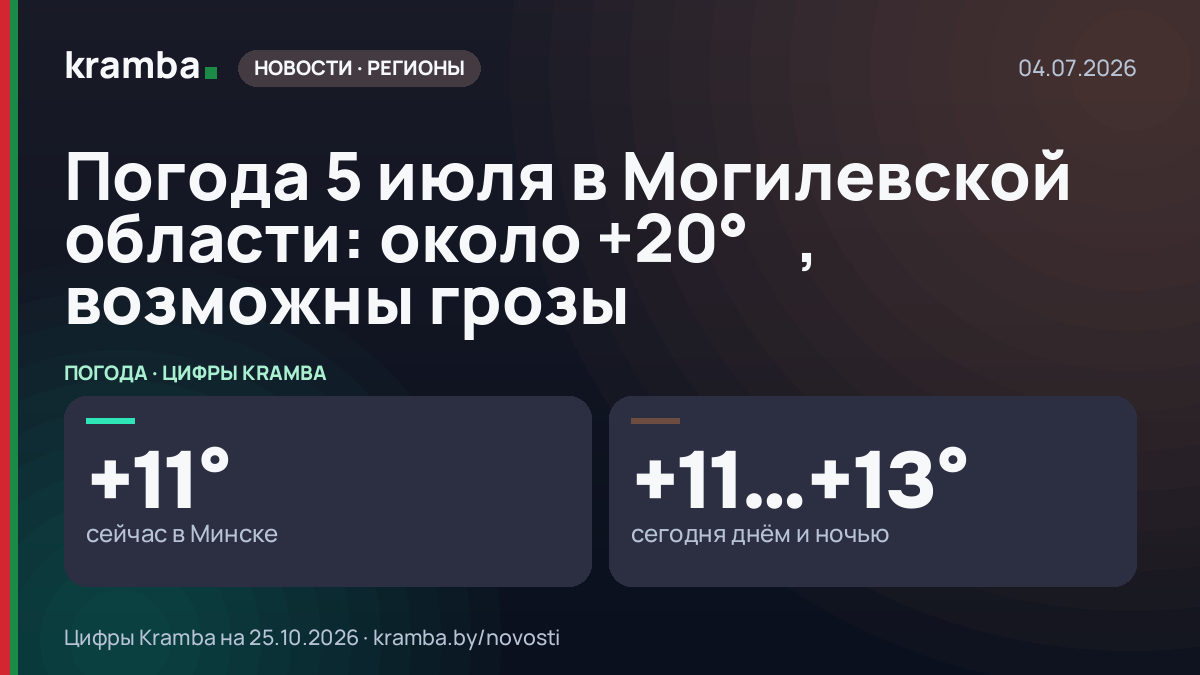 Инфографика Kramba: Погода 5 июля в Могилевской области: около +20°Ϲ, возможны грозы