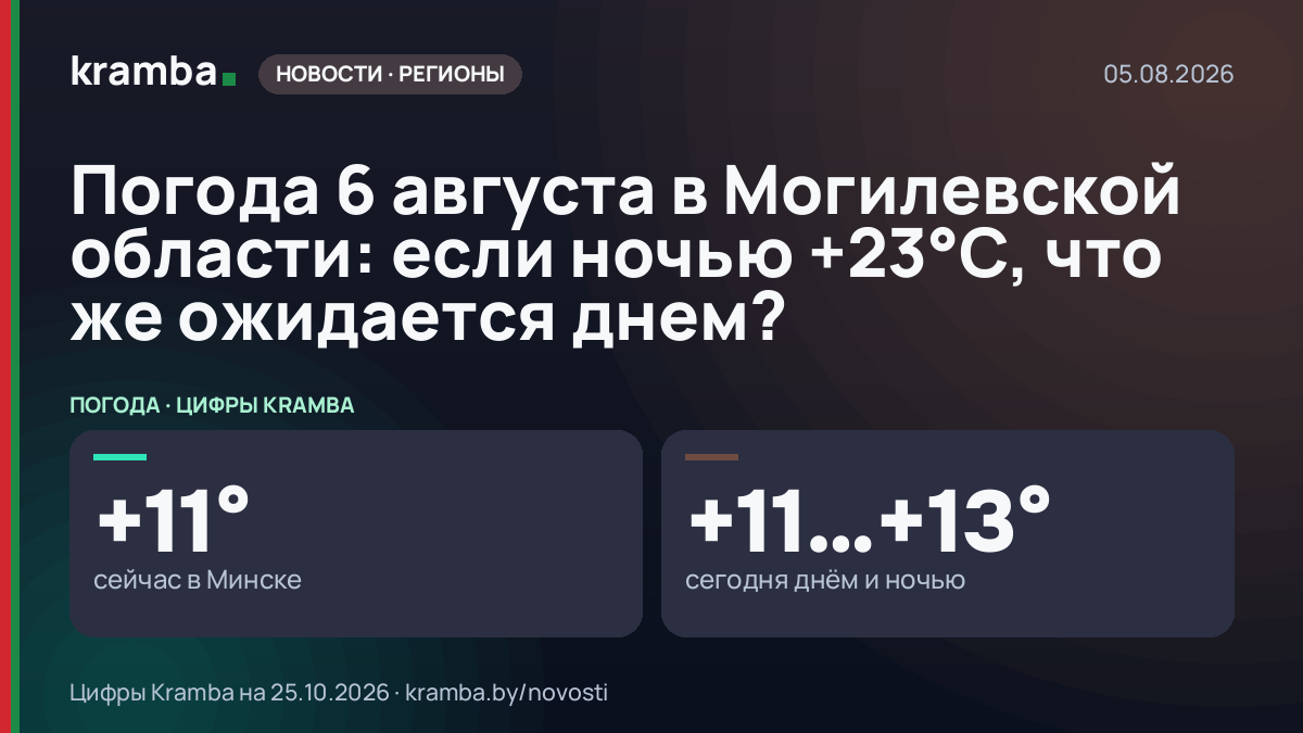 Инфографика Kramba: Погода 6 августа в Могилевской области: если ночью +23°С, что же ожидается днем?