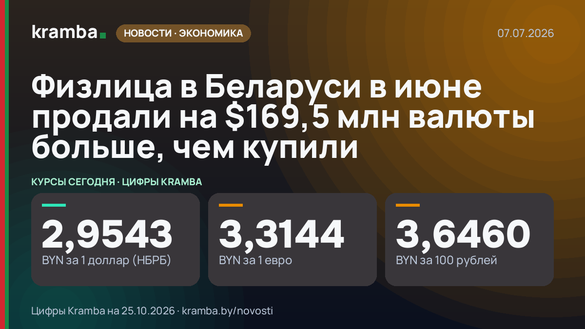 Инфографика Kramba: Физлица в Беларуси в июне продали на $169,5 млн валюты больше, чем купили