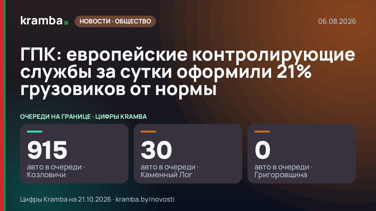 Инфографика Kramba: ГПК: европейские контролирующие службы за сутки оформили 21% грузовиков от нормы