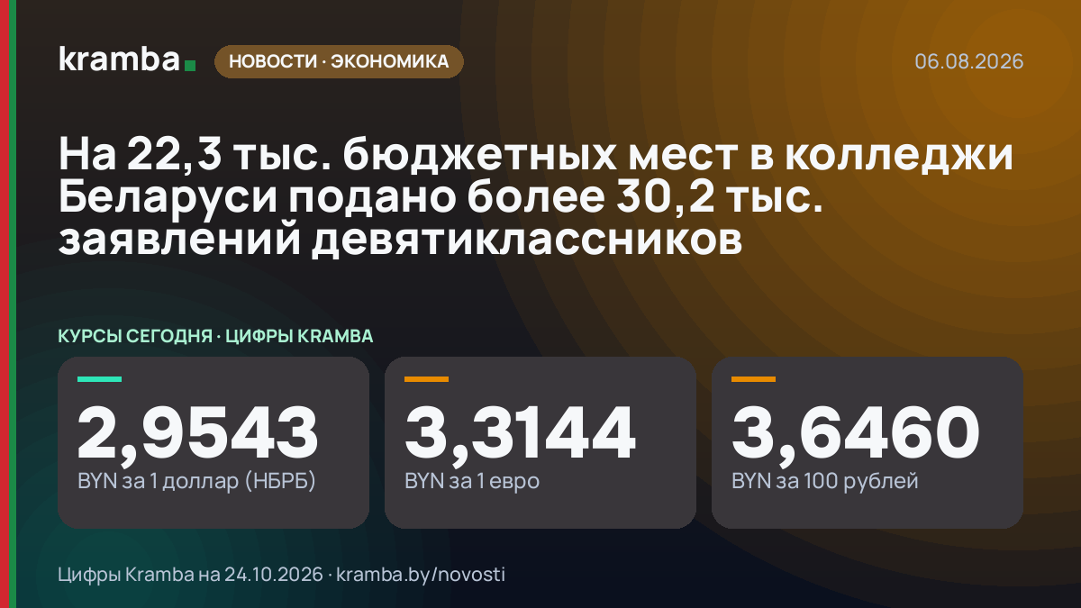 Инфографика Kramba: На 22,3 тыс. бюджетных мест в колледжи Беларуси подано более 30,2 тыс. заявлений…