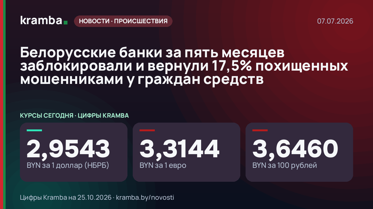 Инфографика Kramba: Белорусские банки за пять месяцев заблокировали и вернули 17,5% похищенных мошенниками у…