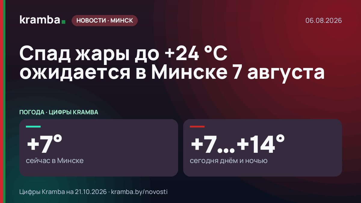 Инфографика Kramba: Спад жары до +24 °С ожидается в Минске 7 августа