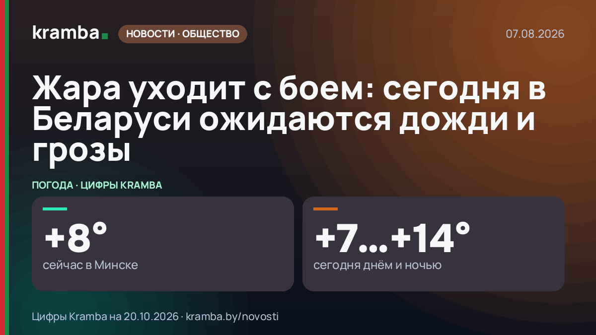 Инфографика Kramba: Жара уходит с боем: сегодня в Беларуси ожидаются дожди и грозы