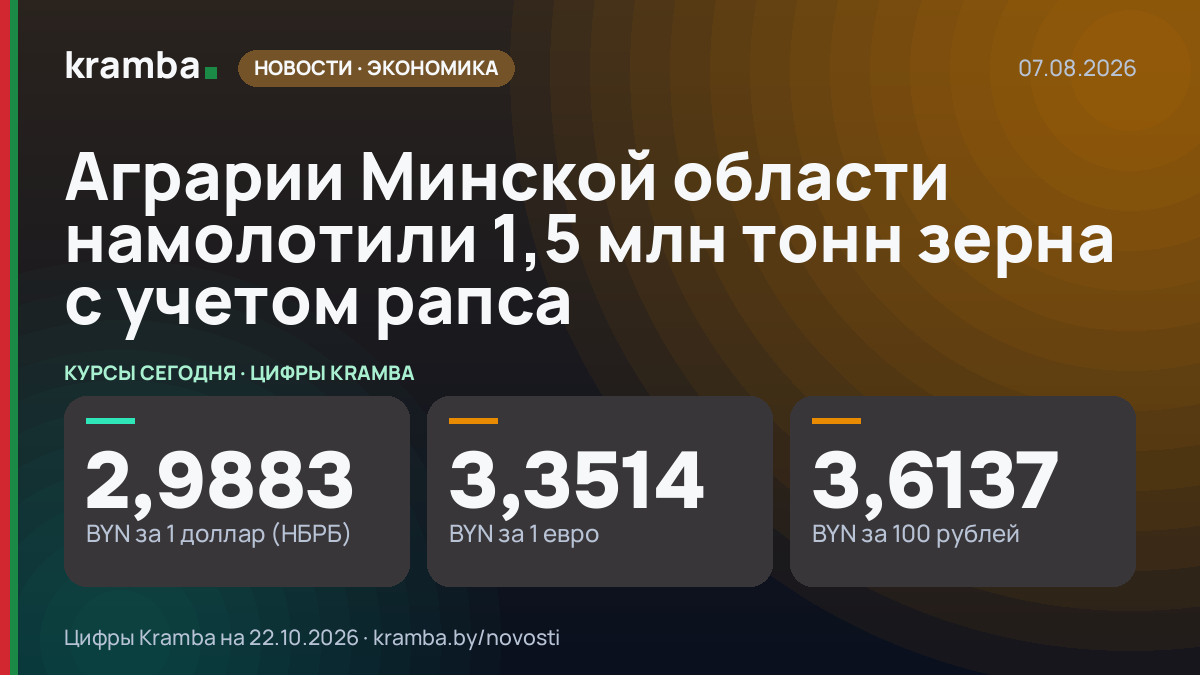 Инфографика Kramba: Аграрии Минской области намолотили 1,5 млн тонн зерна с учетом рапса