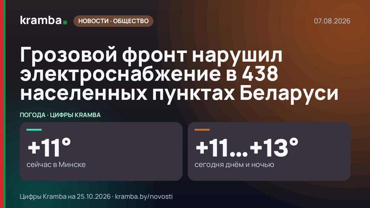 Инфографика Kramba: Грозовой фронт нарушил электроснабжение в 438 населенных пунктах Беларуси