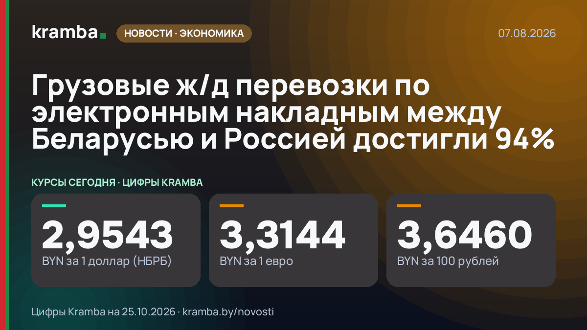Инфографика Kramba: Грузовые ж/д перевозки по электронным накладным между Беларусью и Россией достигли 94%