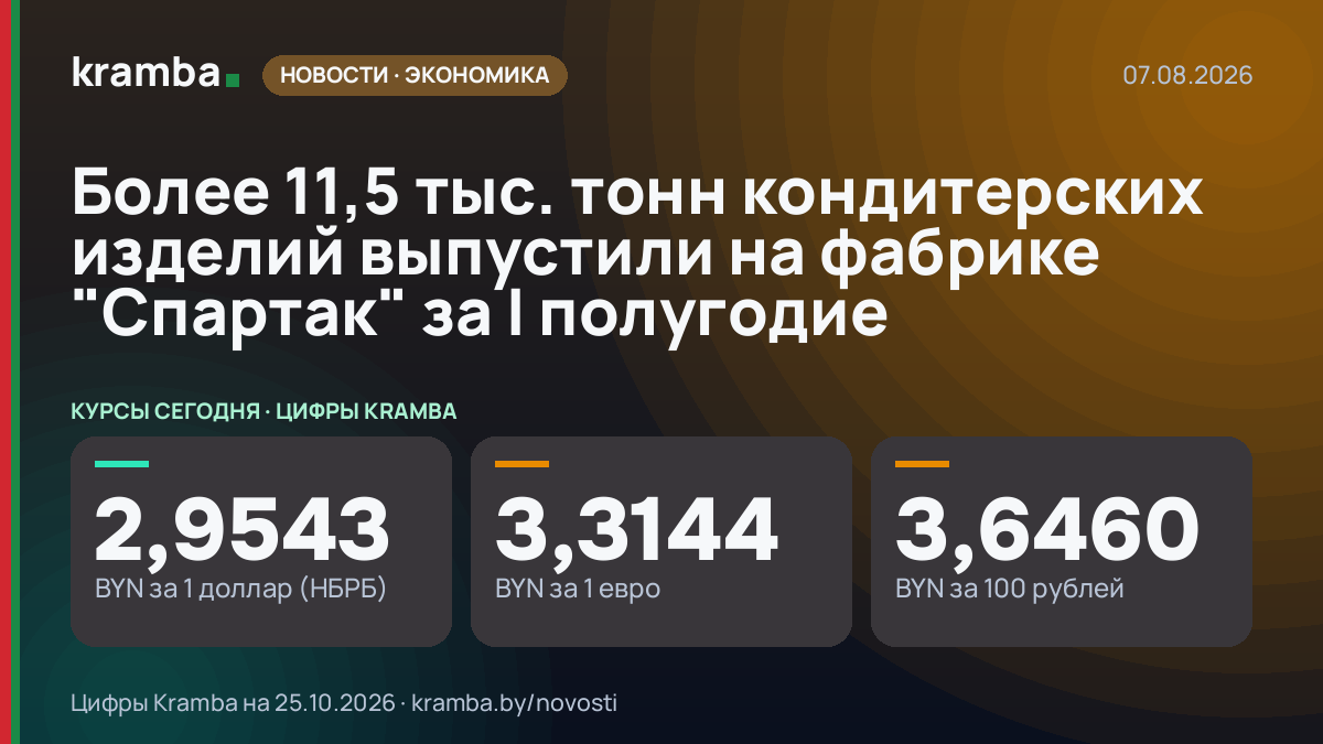 Инфографика Kramba: Более 11,5 тыс. тонн кондитерских изделий выпустили на фабрике "Спартак" за I полугодие