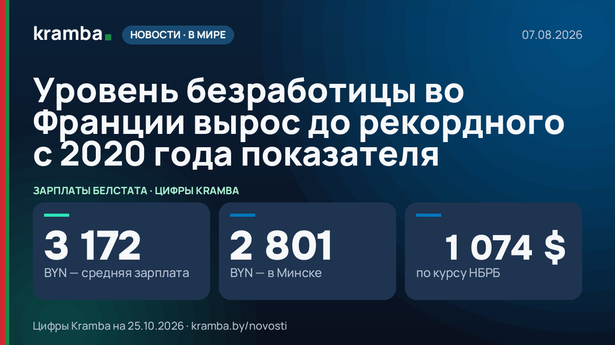 Инфографика Kramba: Уровень безработицы во Франции вырос до рекордного с 2020 года показателя