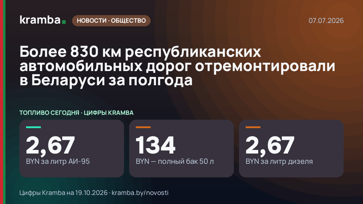 Инфографика Kramba: Более 830 км республиканских автомобильных дорог отремонтировали в Беларуси за полгода