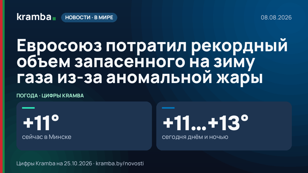 Инфографика Kramba: Евросоюз потратил рекордный объем запасенного на зиму газа из-за аномальной жары
