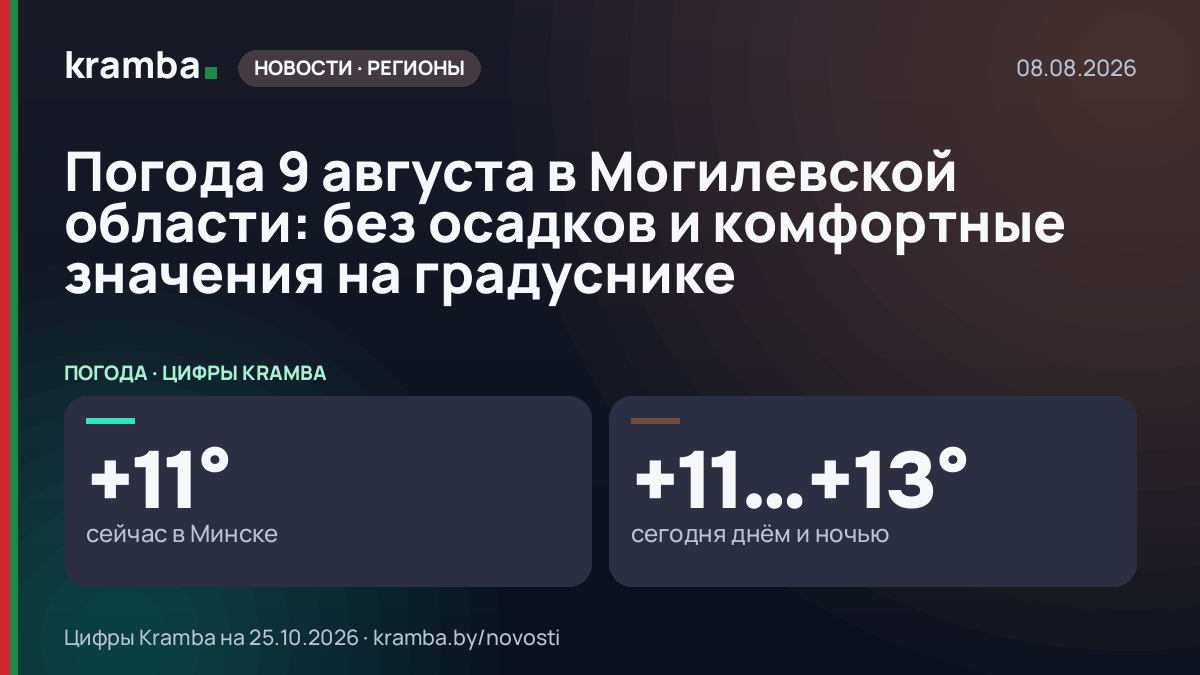 Инфографика Kramba: Погода 9 августа в Могилевской области: без осадков и комфортные значения на градуснике