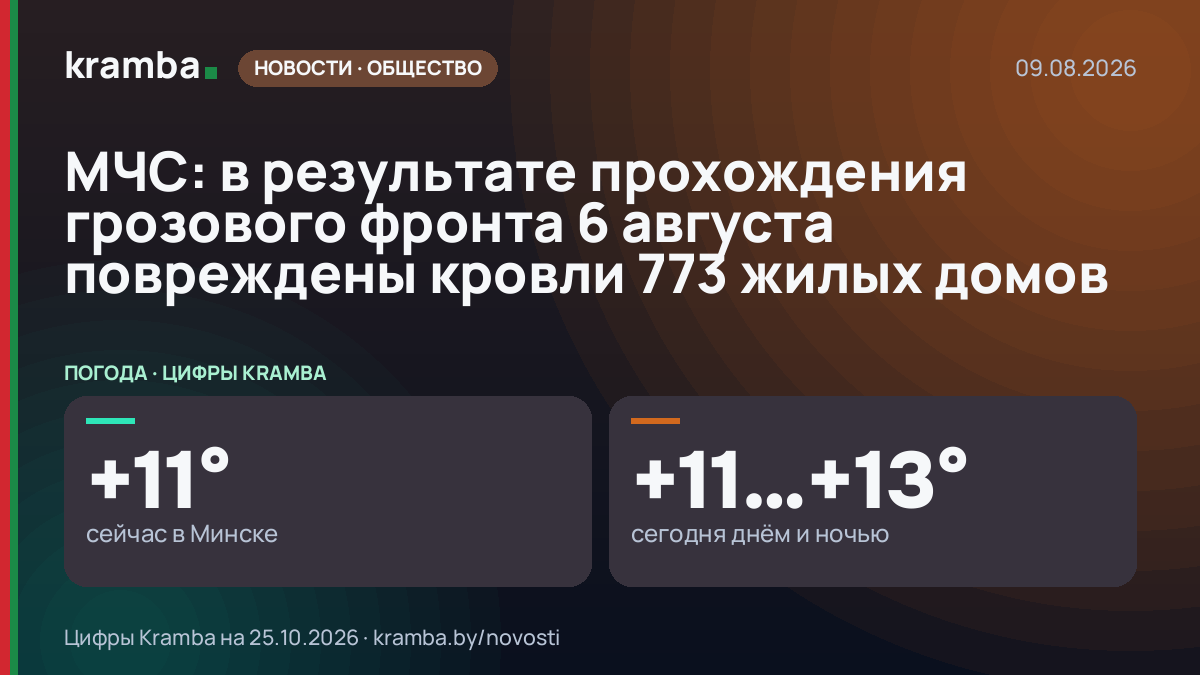 Инфографика Kramba: МЧС: в результате прохождения грозового фронта 6 августа повреждены кровли 773 жилых домов