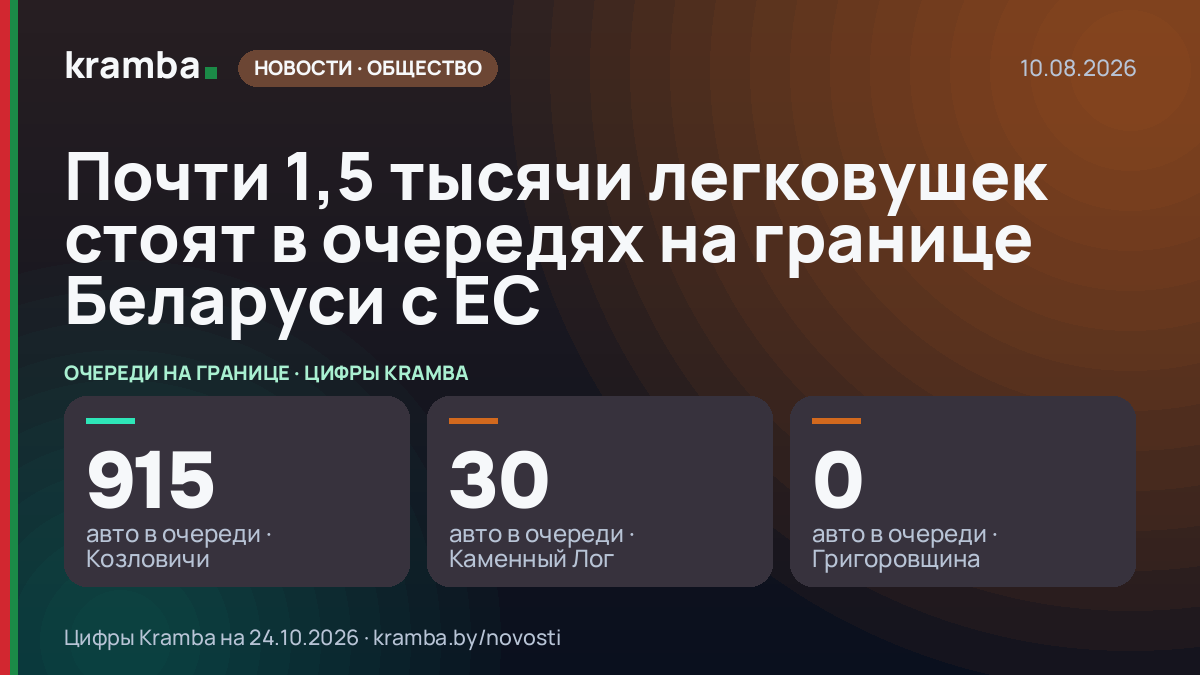 Инфографика Kramba: Почти 1,5 тысячи легковушек стоят в очередях на границе Беларуси с ЕС
