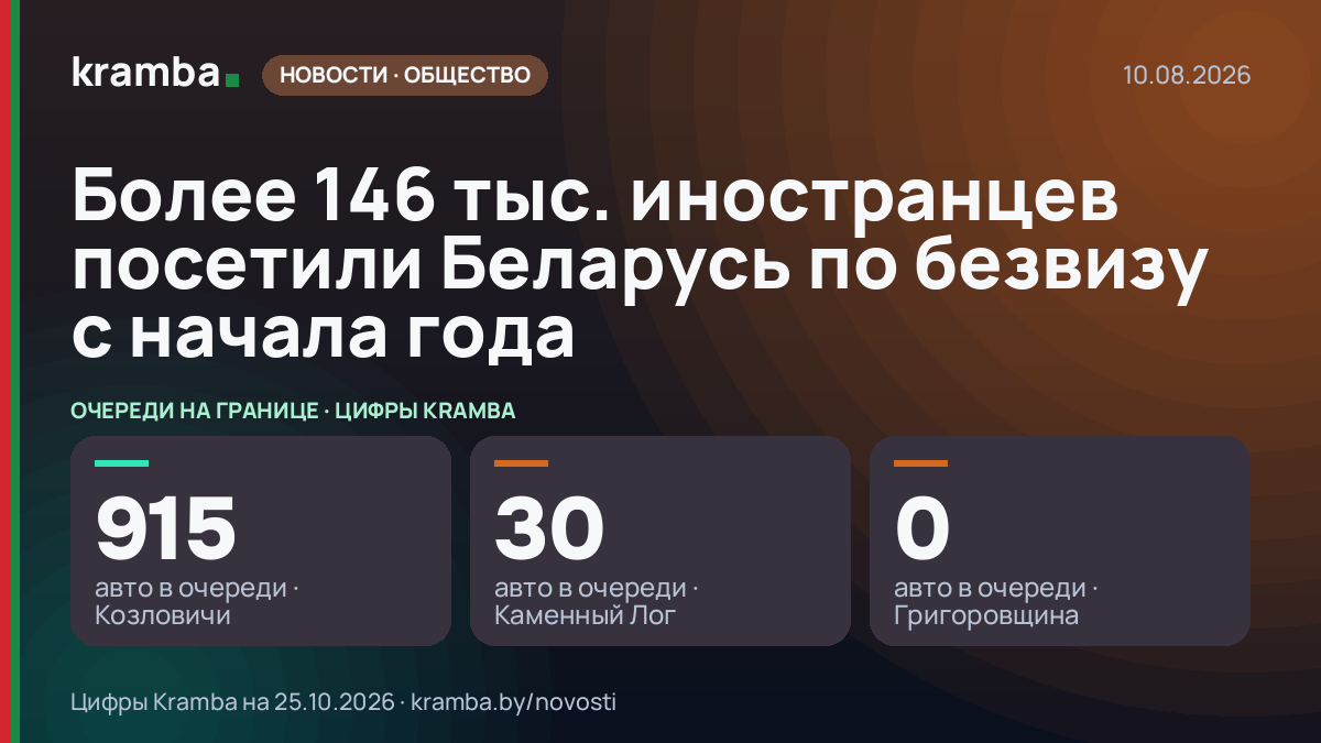 Инфографика Kramba: Более 146 тыс. иностранцев посетили Беларусь по безвизу с начала года