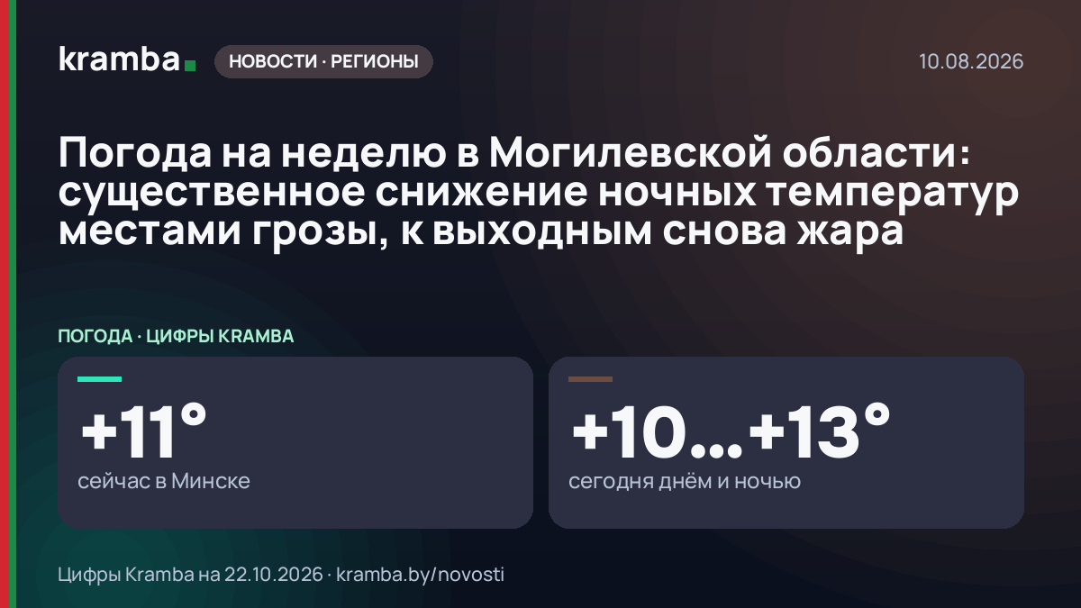 Инфографика Kramba: Погода на неделю в Могилевской области: существенное снижение ночных температур местами…
