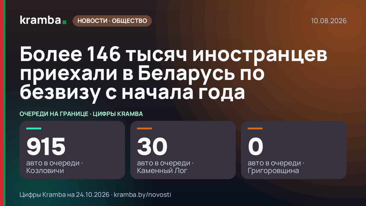 Инфографика Kramba: Более 146 тысяч иностранцев приехали в Беларусь по безвизу с начала года