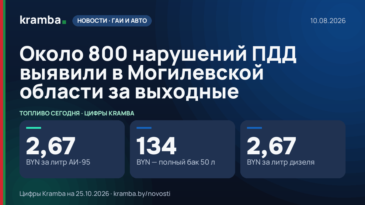Инфографика Kramba: Около 800 нарушений ПДД выявили в Могилевской области за выходные