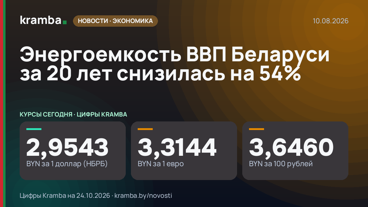Инфографика Kramba: Энергоемкость ВВП Беларуси за 20 лет снизилась на 54%