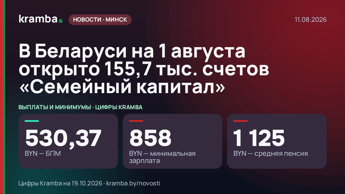 Инфографика Kramba: В Беларуси на 1 августа открыто 155,7 тыс. счетов «Семейный капитал»