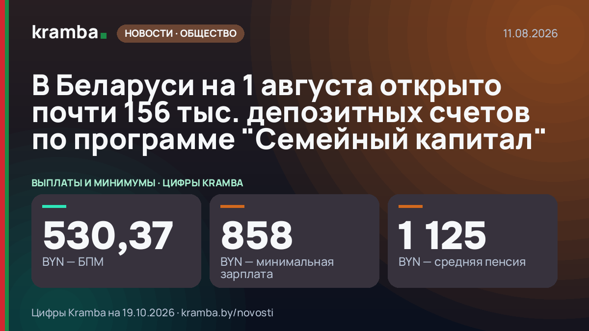 Инфографика Kramba: В Беларуси на 1 августа открыто почти 156 тыс. депозитных счетов по программе "Семейный…