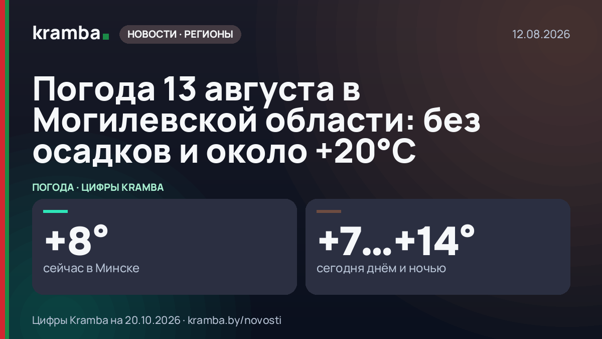 Инфографика Kramba: Погода 13 августа в Могилевской области: без осадков и около +20°С
