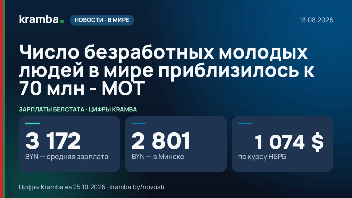 Инфографика Kramba: Число безработных молодых людей в мире приблизилось к 70 млн - МОТ