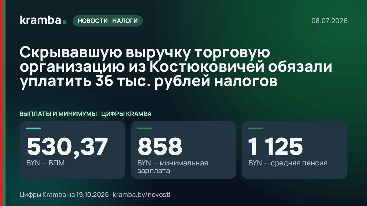 Инфографика Kramba: Скрывавшую выручку торговую организацию из Костюковичей обязали уплатить 36 тыс. рублей…
