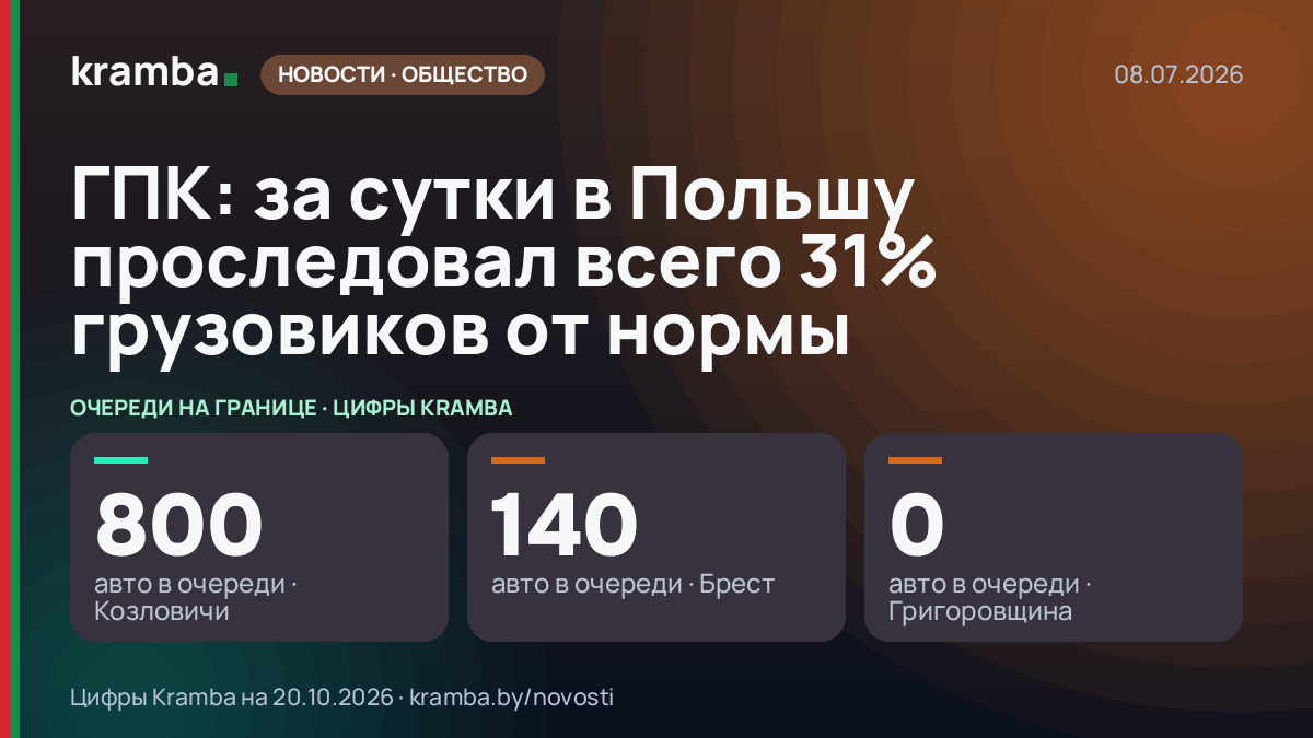 Инфографика Kramba: ГПК: за сутки в Польшу проследовал всего 31% грузовиков от нормы