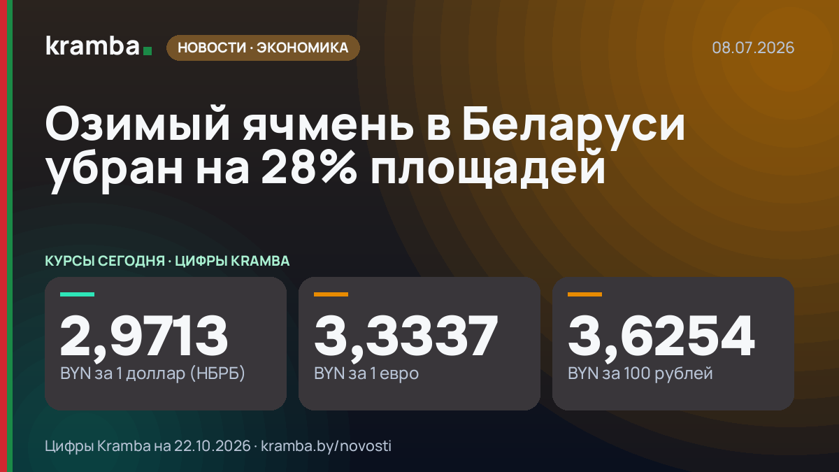 Инфографика Kramba: Озимый ячмень в Беларуси убран на 28% площадей