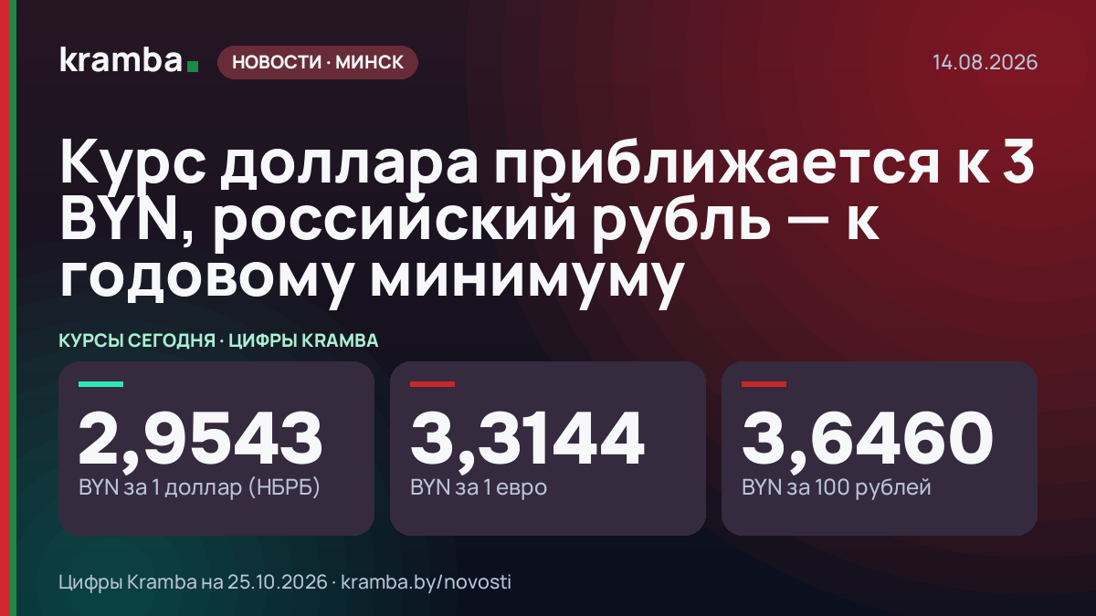 Инфографика Kramba: Курс доллара приближается к 3 BYN, российский рубль — к годовому минимуму