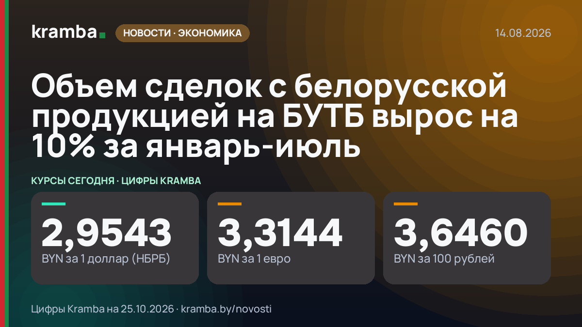 Инфографика Kramba: Объем сделок с белорусской продукцией на БУТБ вырос на 10% за январь-июль