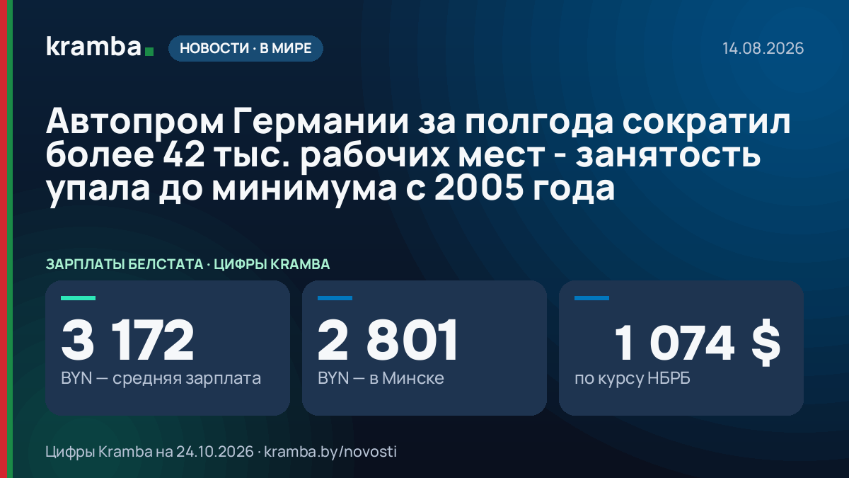 Инфографика Kramba: Автопром Германии за полгода сократил более 42 тыс. рабочих мест - занятость упала до…