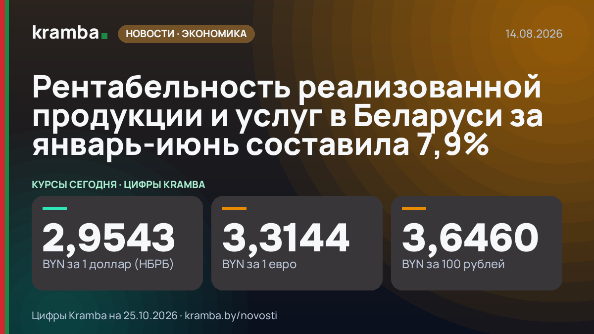 Инфографика Kramba: Рентабельность реализованной продукции и услуг в Беларуси за январь-июнь составила 7,9%