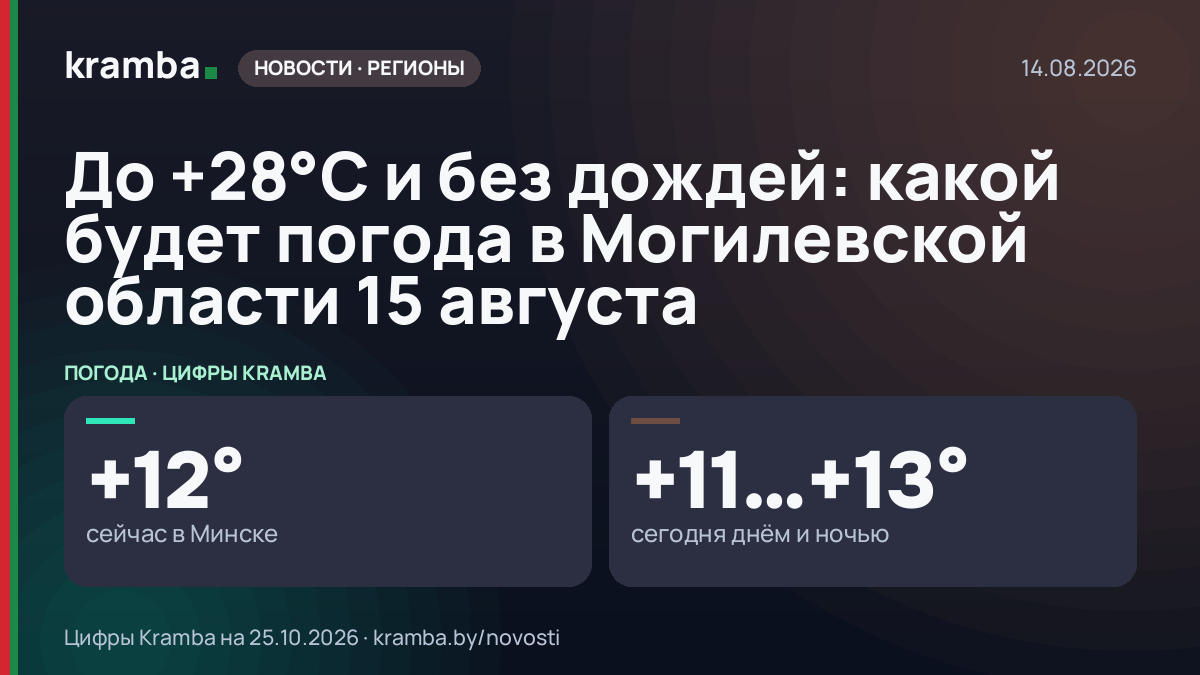 Инфографика Kramba: До +28°С и без дождей: какой будет погода в Могилевской области 15 августа
