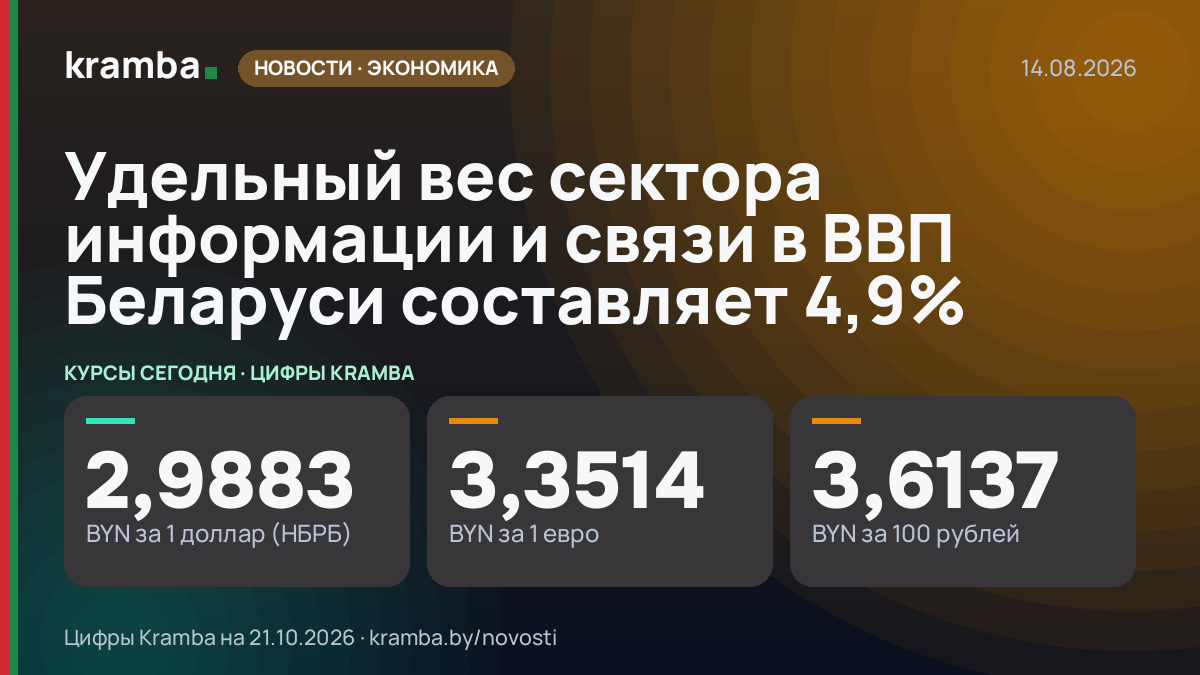 Инфографика Kramba: Удельный вес сектора информации и связи в ВВП Беларуси составляет 4,9%