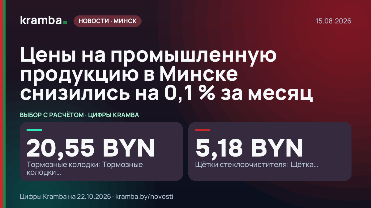Инфографика Kramba: Цены на промышленную продукцию в Минске снизились на 0,1 % за месяц