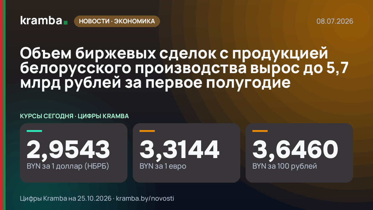 Инфографика Kramba: Объем биржевых сделок с продукцией белорусского производства вырос до 5,7 млрд рублей за…