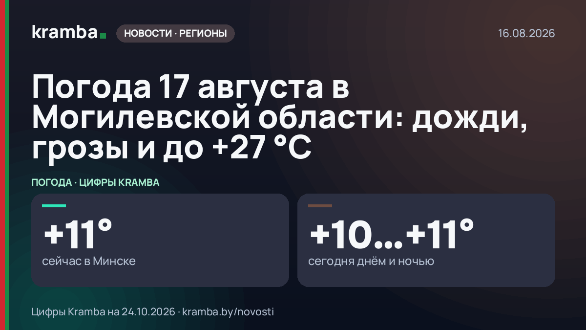 Инфографика Kramba: Погода 17 августа в Могилевской области: дожди, грозы и до +27 °С